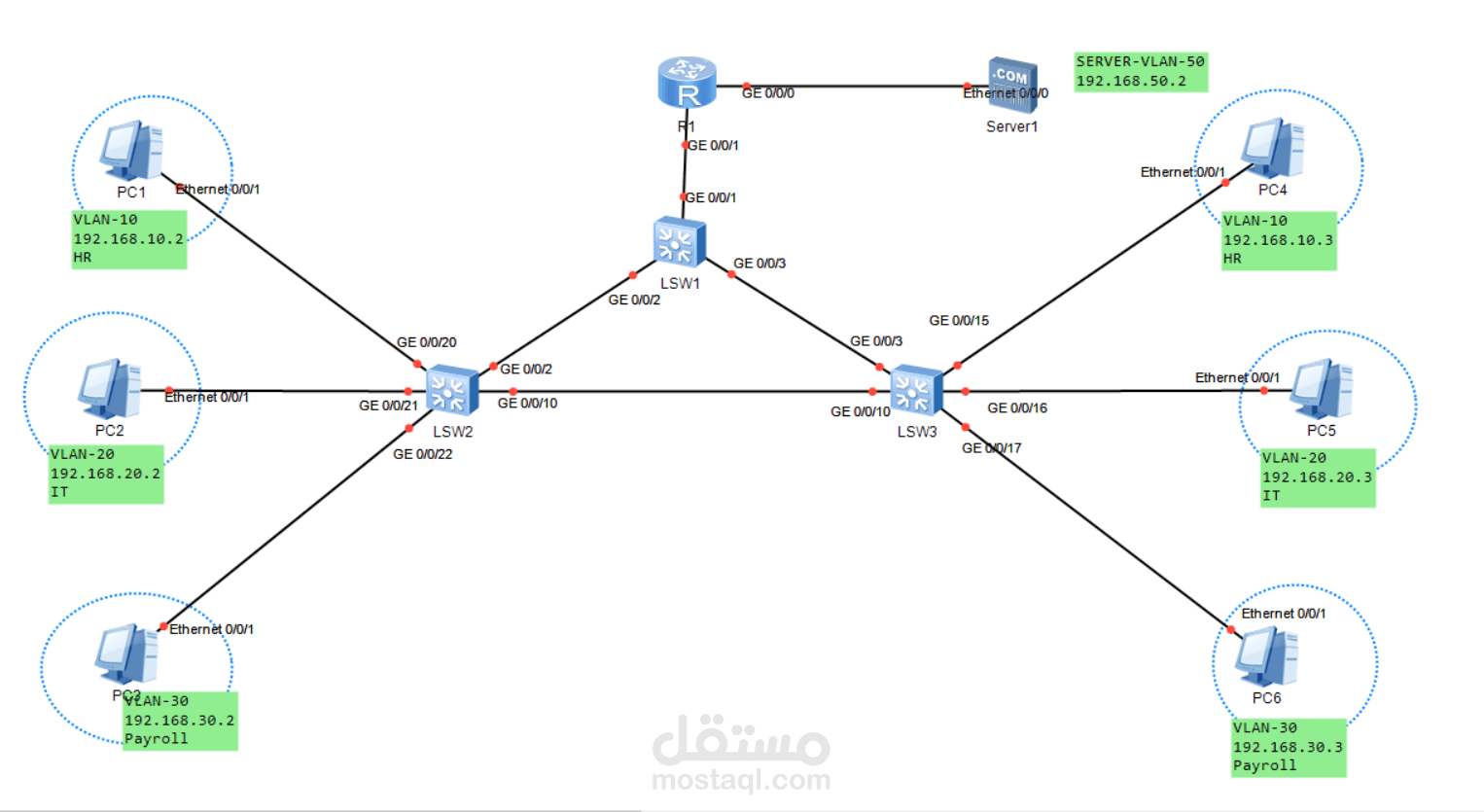 تصميم وتنفيذ شبكة محلية مع تقسيم VLANs للأقسام المختلفة وتوجيه بين VLANs