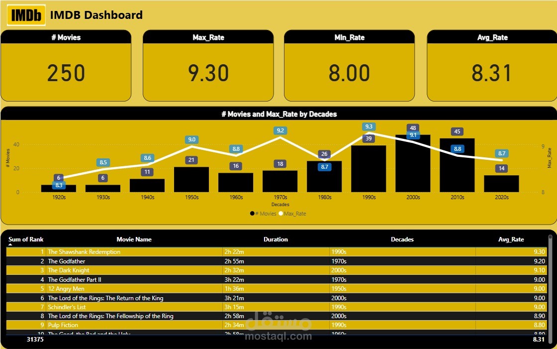 لوحة تحكم تفاعلية لأفضل 250 فيلم على موقع IMDb باستخدام Power BI