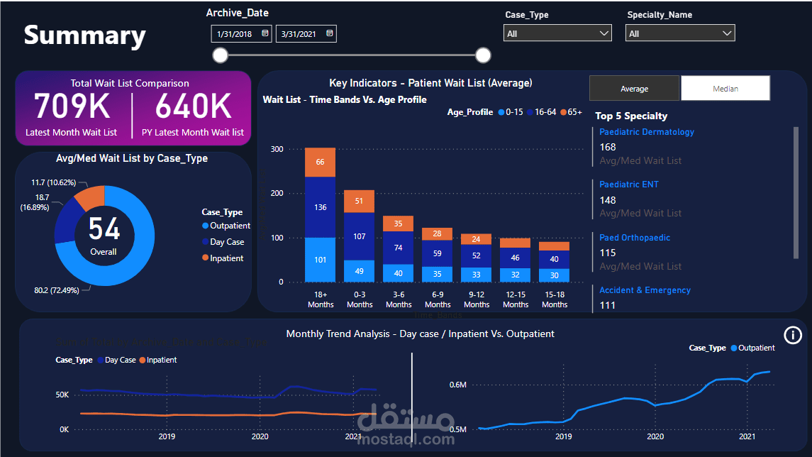 تقرير لقائمة انتظار المرضي (Dashboard)
