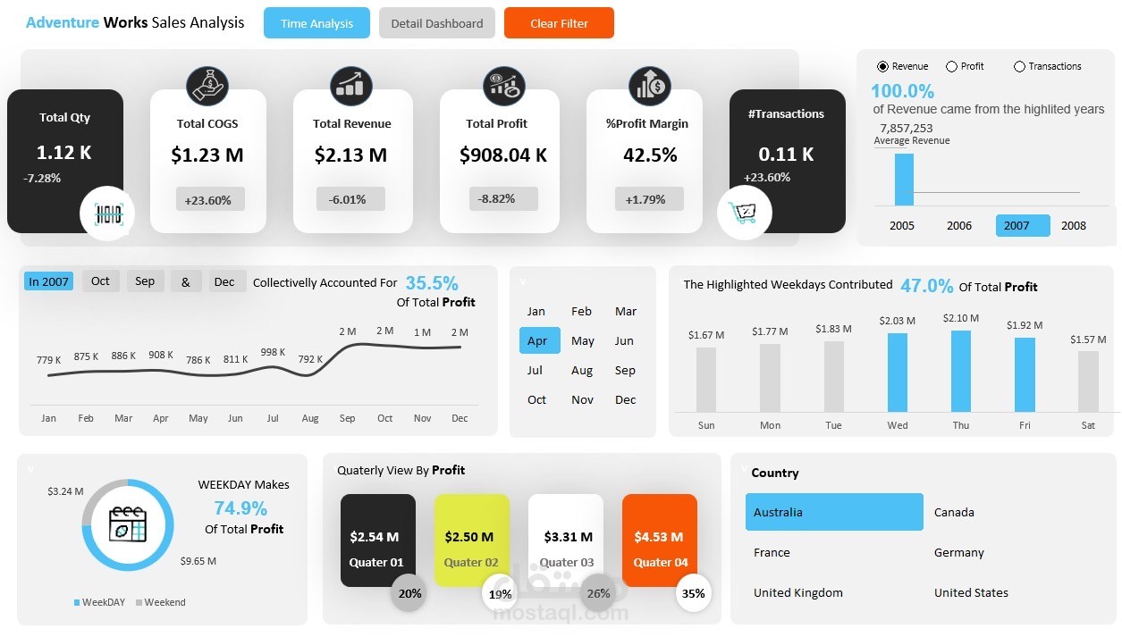 داش بورد تفاعليه