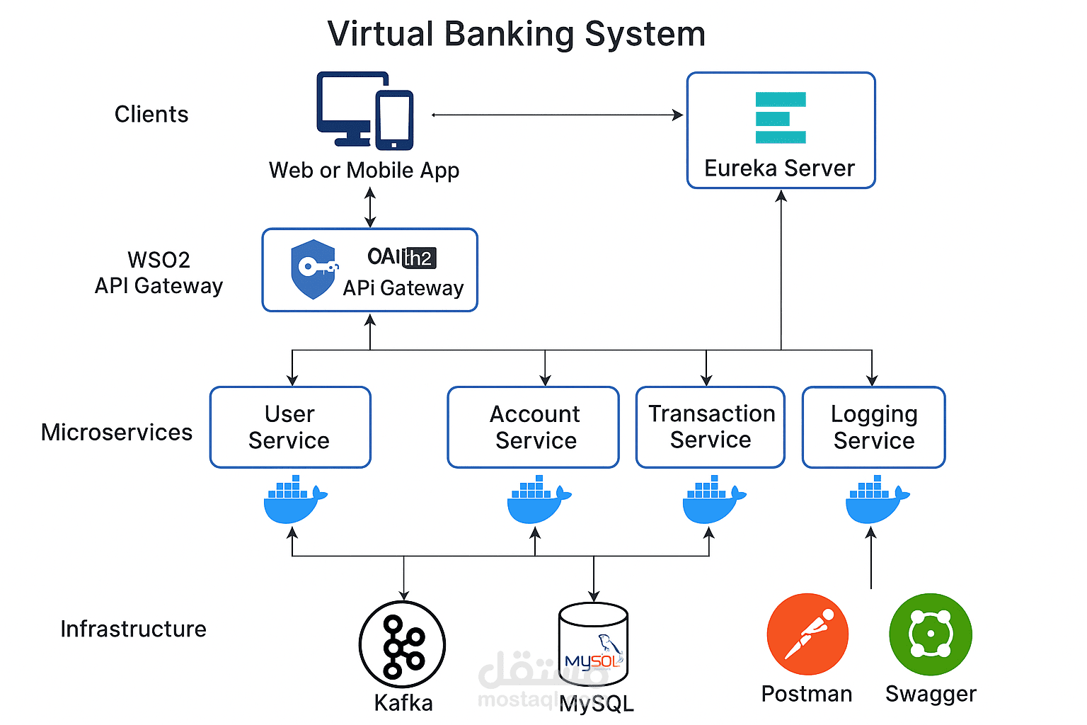 virtual bank Backend