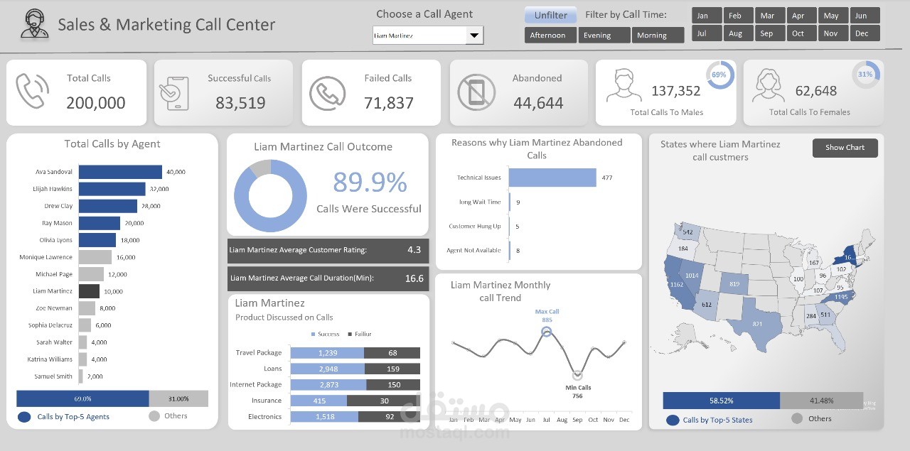Sales and marketing call center