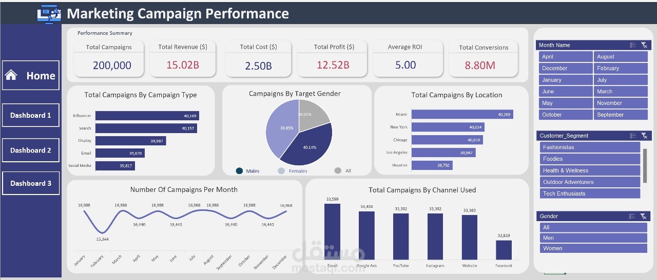 Marketing campaign performance