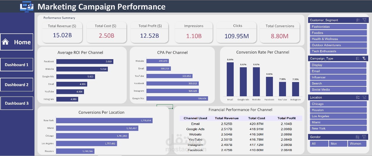 Marketing campaign performance