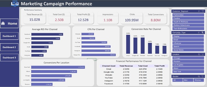 Marketing campaign performance