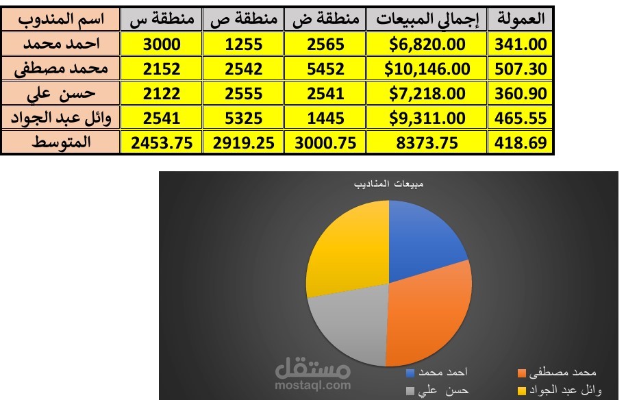 جدول بسيط يوضح بيانات المناديب ومبيعاتهم في كل منطقة,مصحوبا برسم بياني بسيط لكل مندوب ومبيعاته