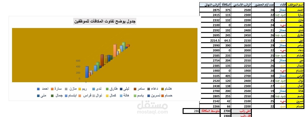 الموظفين ومكافأتهم
