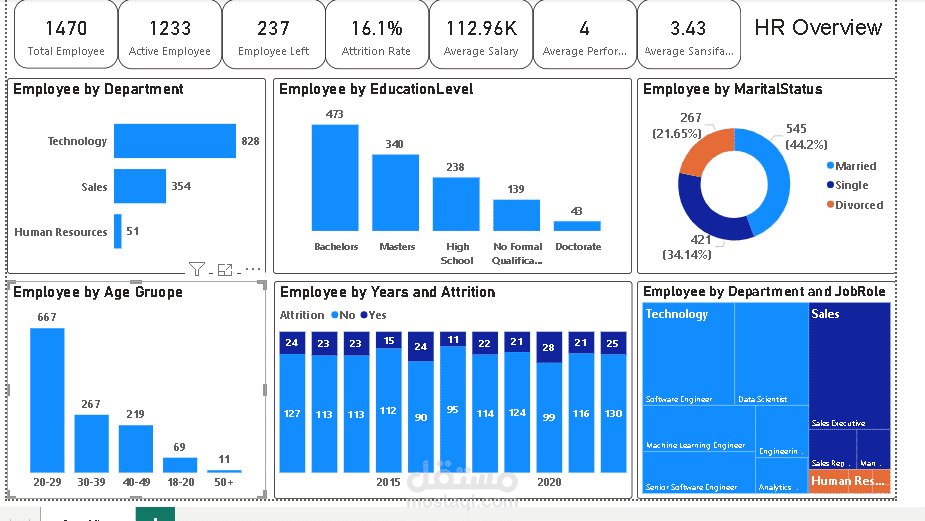 تحليل بيانات الموظفين وإنشاء Dashboard تفاعلي باستخدام Power BI