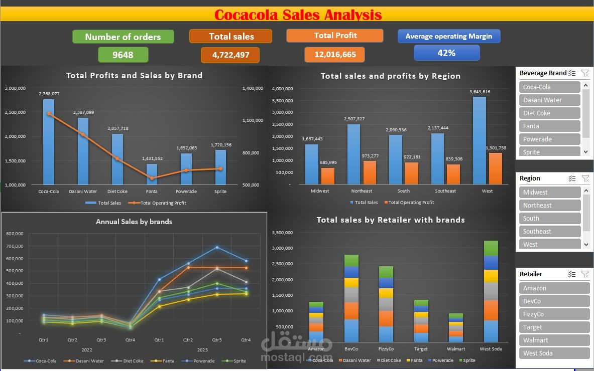 تحليل مبيعات شركة كوكاكولا باستخدام لوحات معلومات Excel تفاعلية