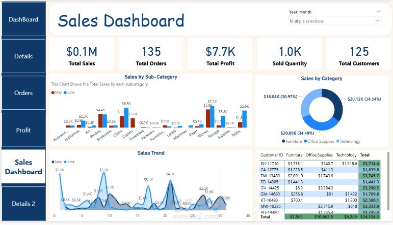تحليل أداء المبيعات باستخدام Power BI