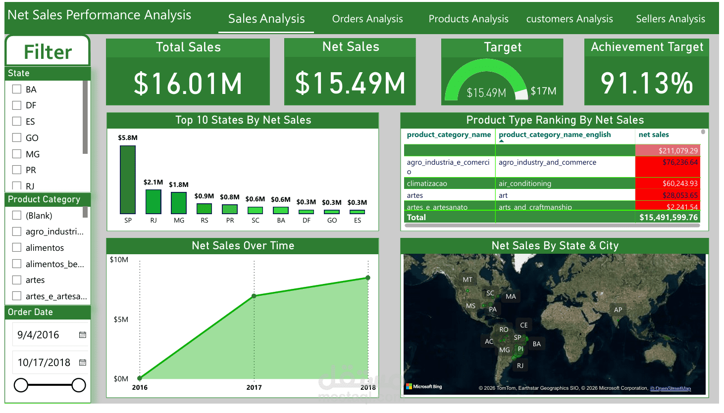 Olist E-Commerce Sales, Customer & Seller Performance Analysis
