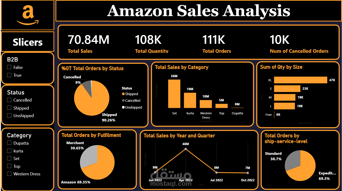 Amazon E-Commerce Sales Performance & Order Fulfillment Dashboard