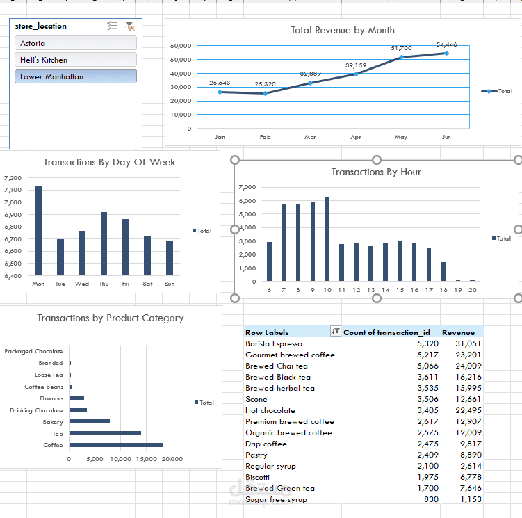 Coffee shop sales dashboard