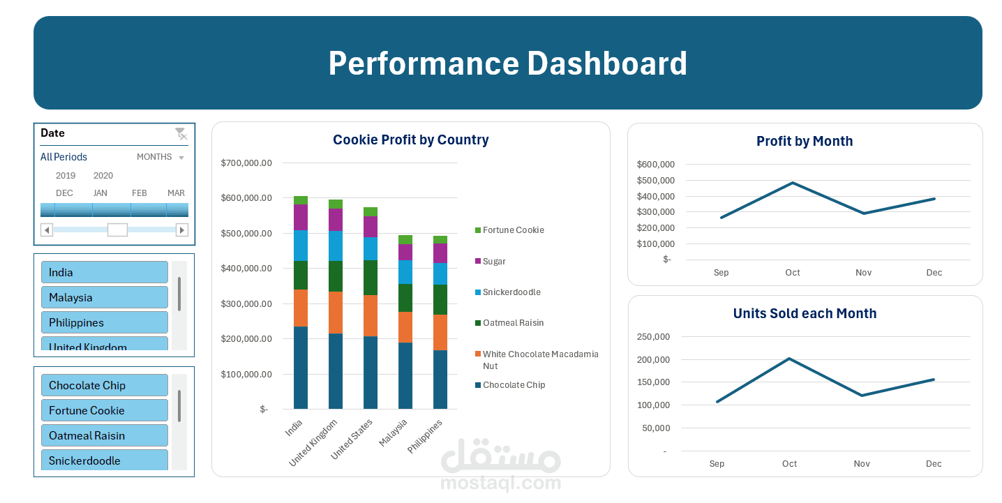 “تصميم لوحة معلومات تفاعلية لتحليل مبيعات وأرباح شركة الكوكيز عبر المنتجات والمناطق