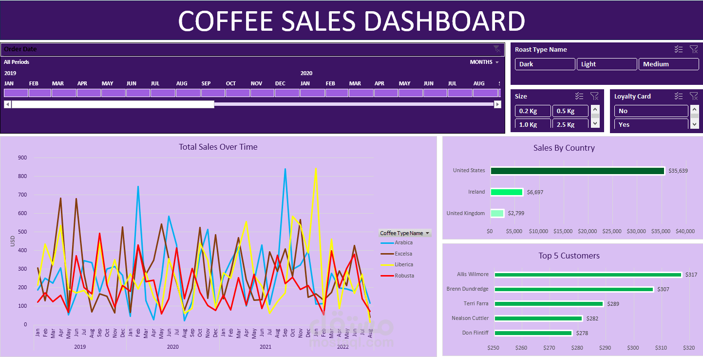 لوحة تحكم تفاعلية لمبيعات القهوة باستخدام Excel