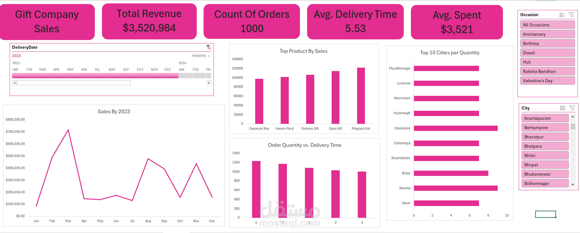 تصميم Dashboard احترافية على Excel لتحليل مبيعات شركه هدايا مناسبات