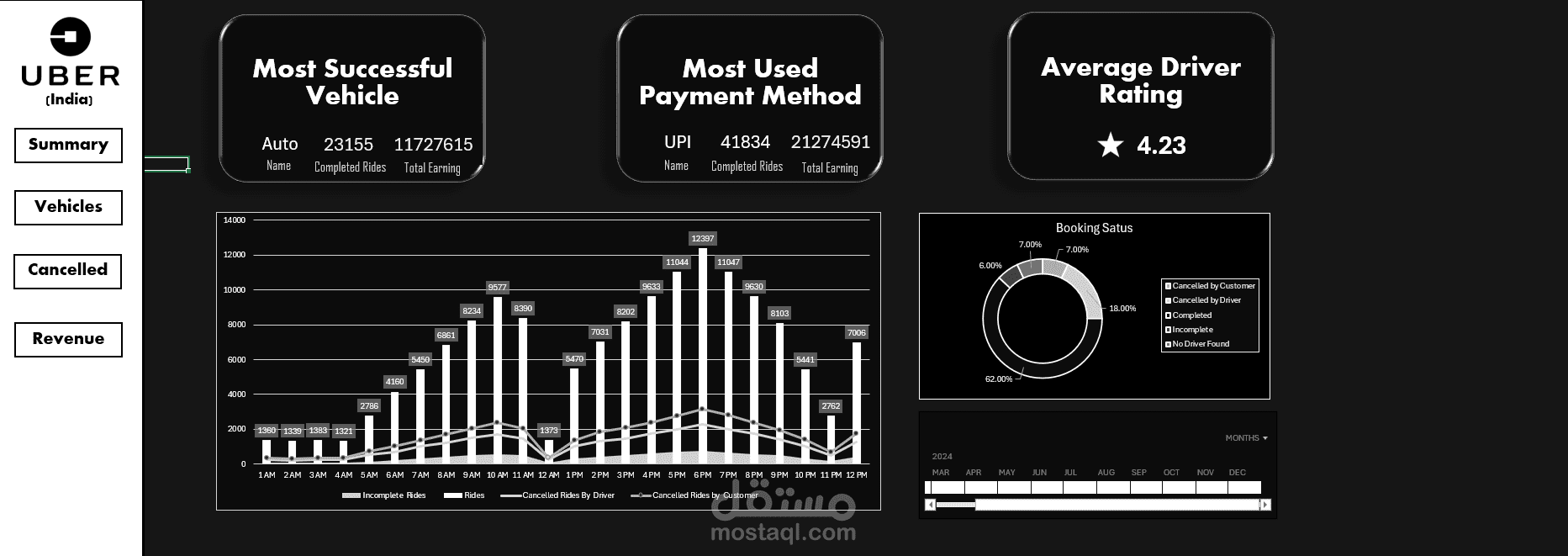 تحليل بيانات رحلات Uber في الهند باستخدام Excel وSQL للتحقق من جودة البيانات