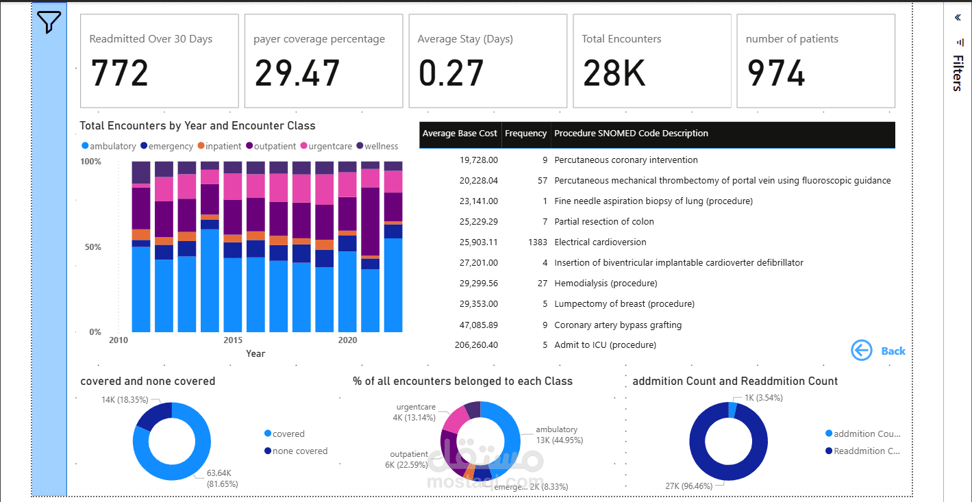 Patient Encounters Dashboard