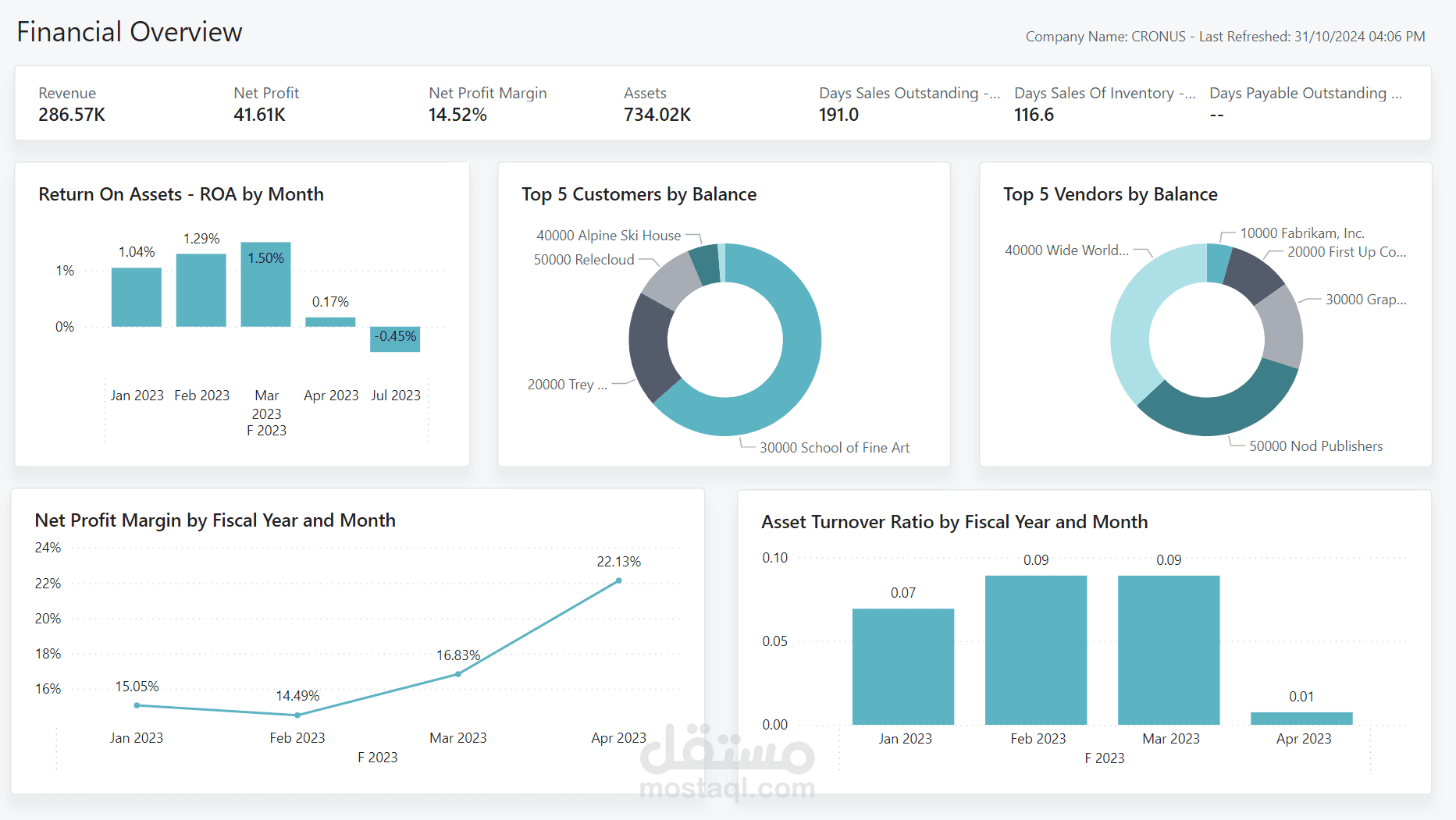 لوحة مؤشرات الأداء المالي (Financial Overview Dashboard)