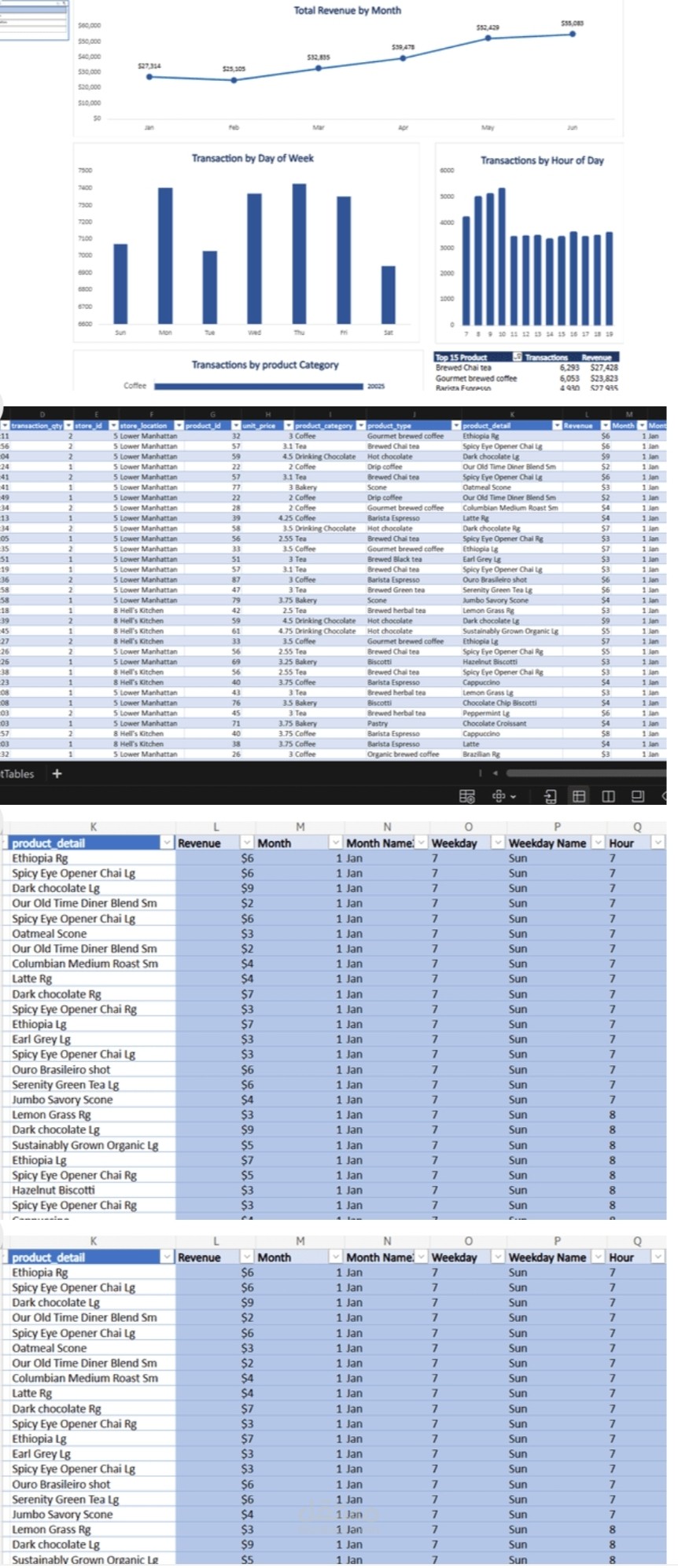 Coffe Shop Sales Dashboard
