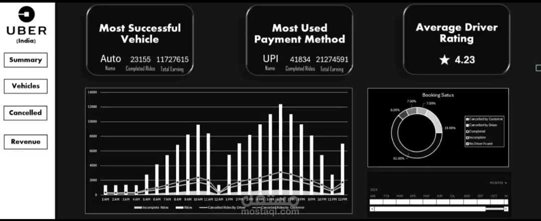 Uber rides(India) Analytics