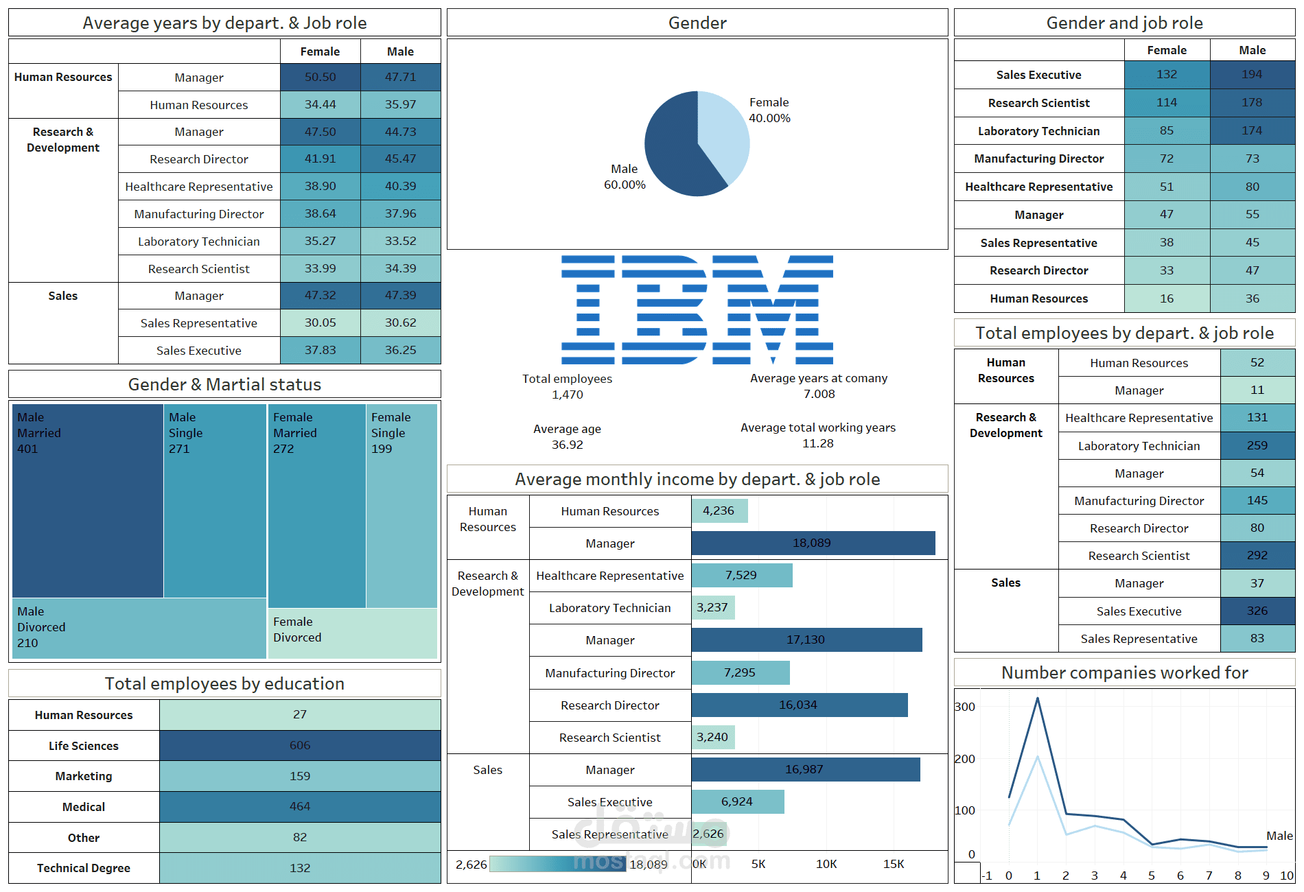 IBM HR dashboard