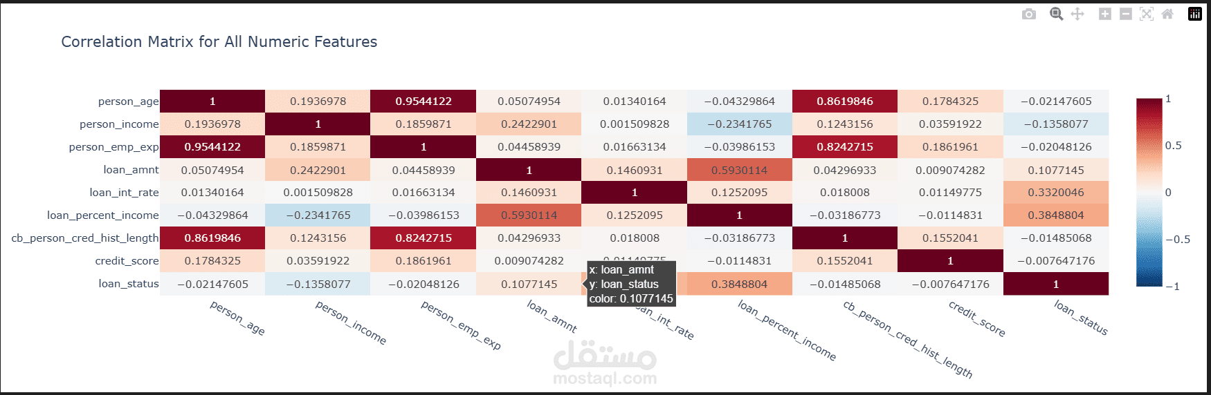 Exploratory Data Analysis with Python