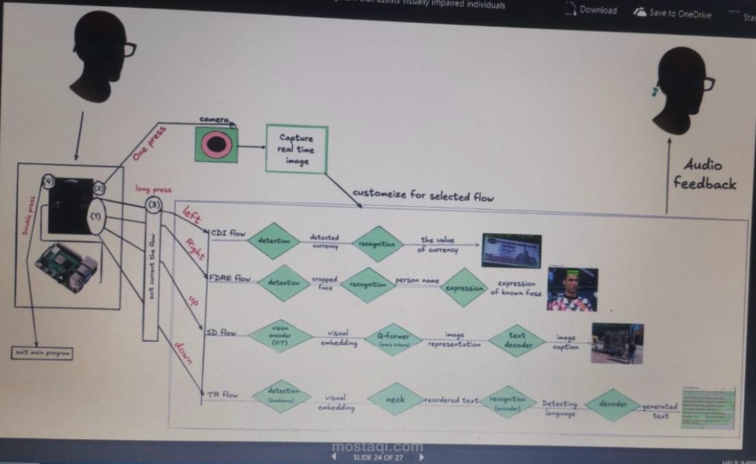 Smart Glasses for Blind People (Graduation Project)