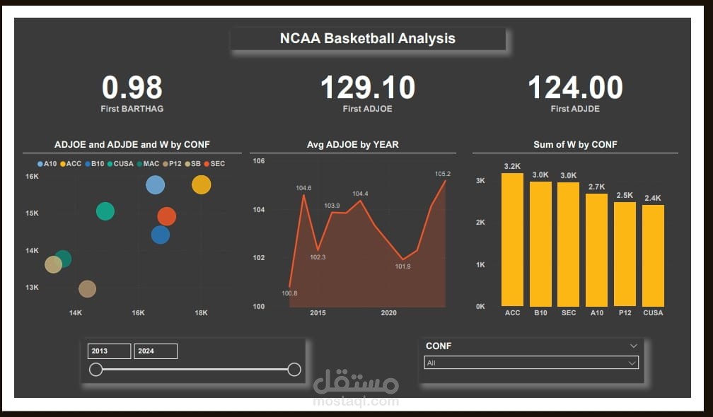 NCAA BasketBall Data anlysis