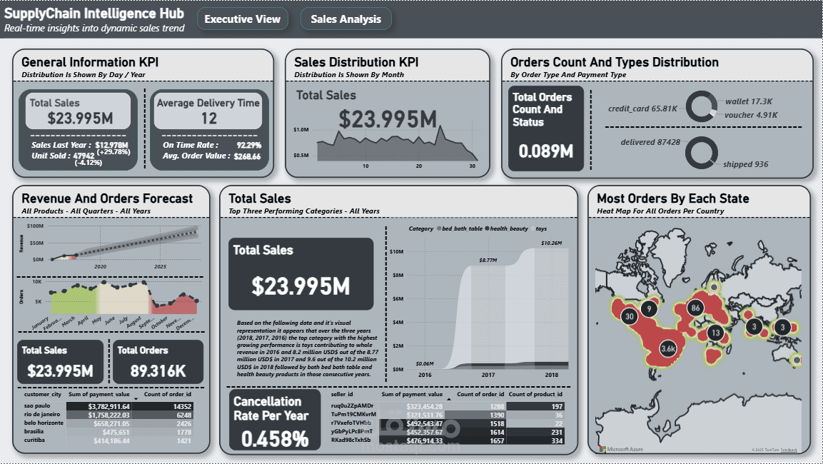SupplyChain Intelligence Hub Dashboard
