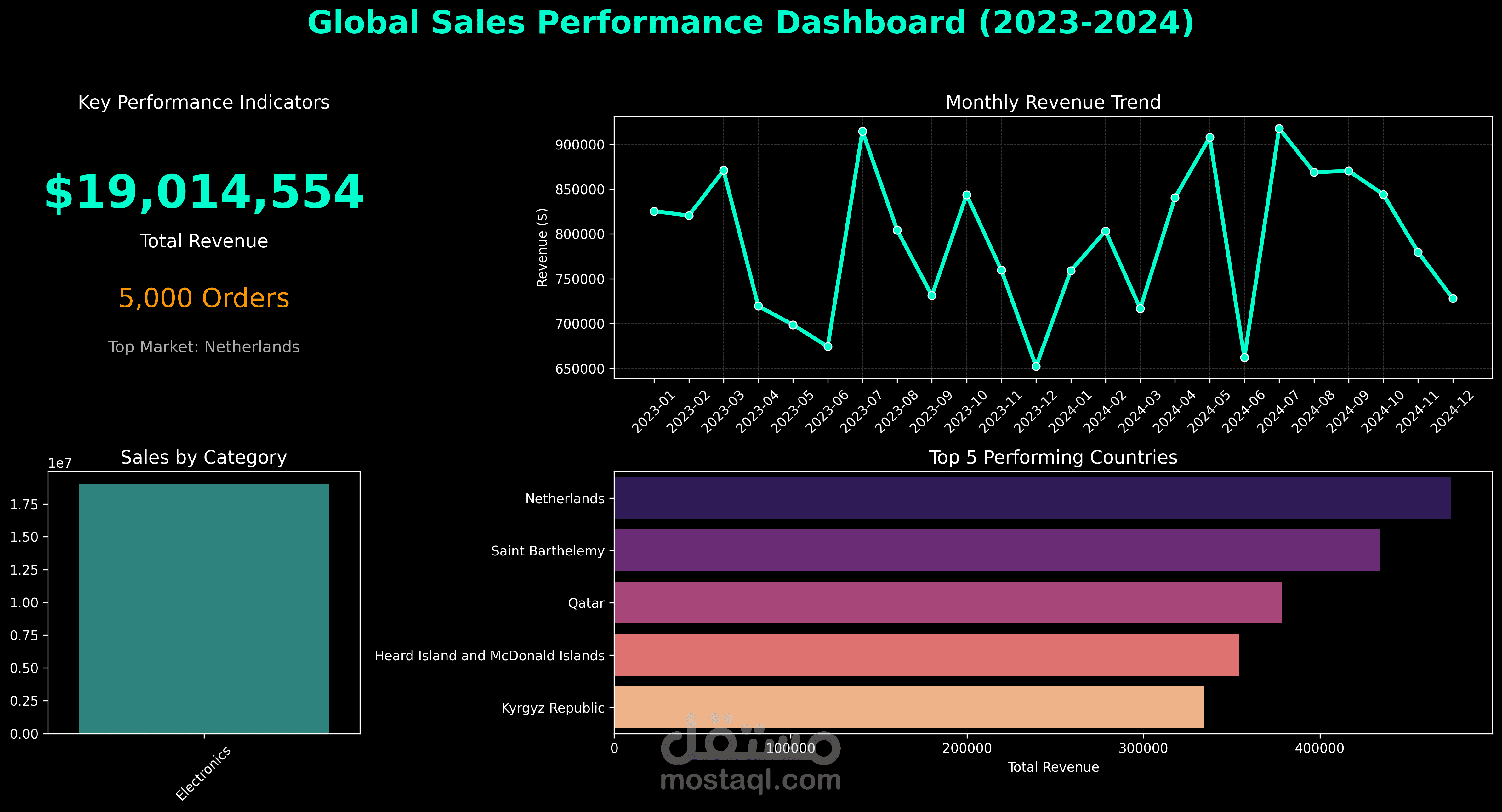 بناء نظام ذكاء أعمال متكامل: مستودع بيانات ولوحة تحكم (Data Warehouse & Dashboard)