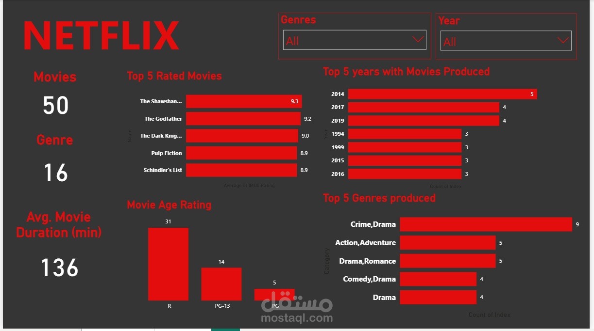 Netflix Dashboard
