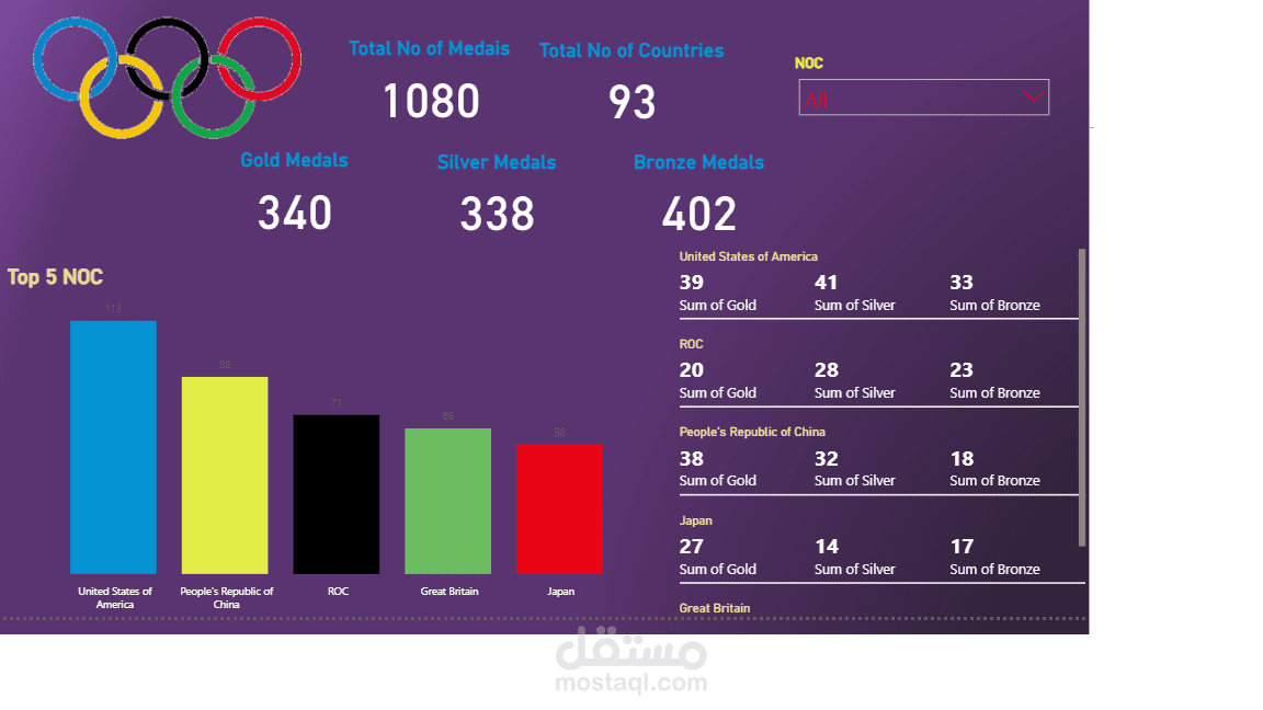 Olympic Games Dashboard