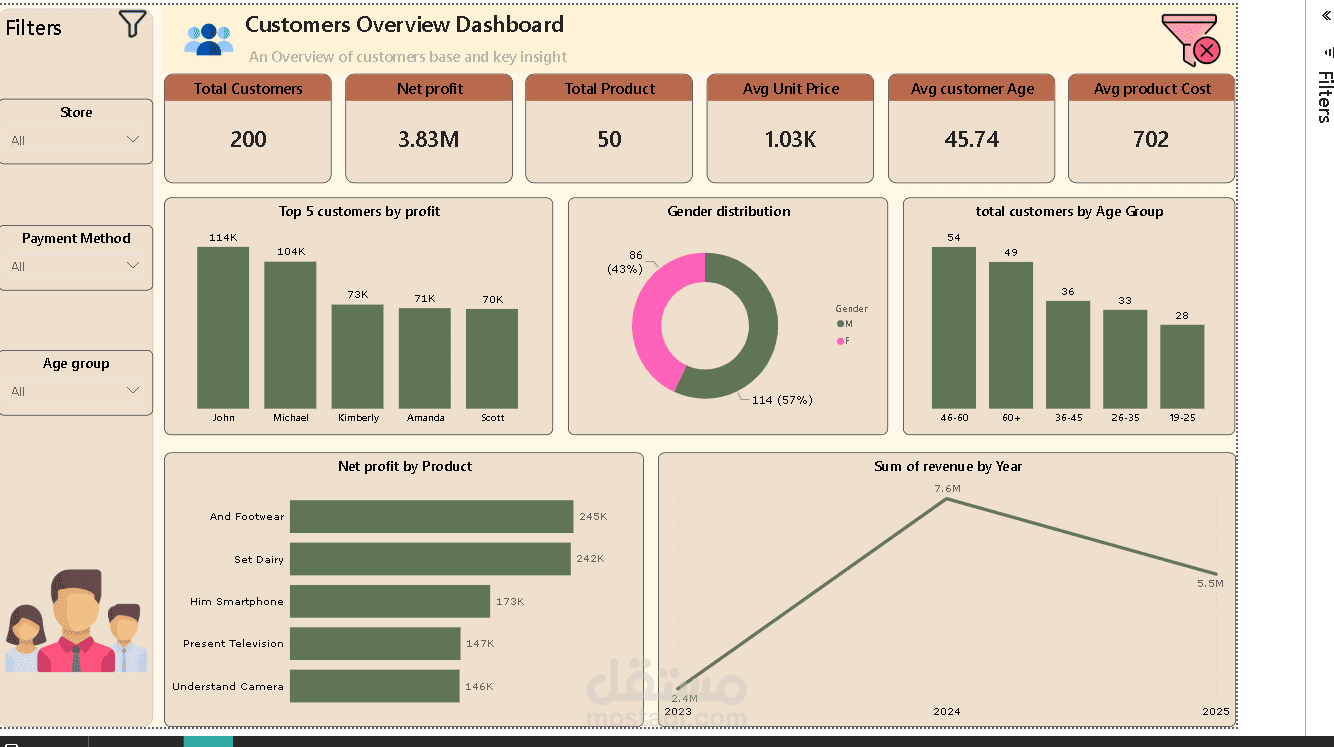 Customers Overview Dashboard عن طريق power bi