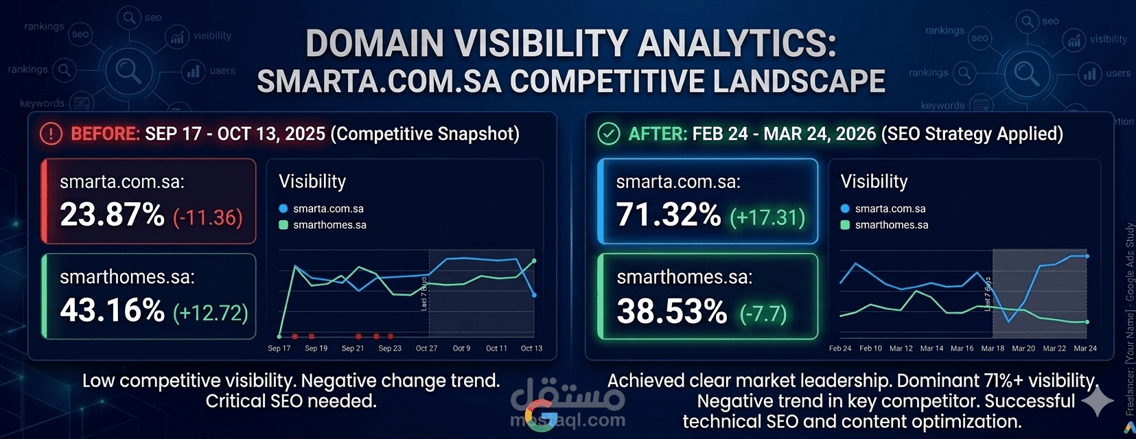 تحسين SEO لموقع وتصدر نتائج البحث بكلمات تنافسية (Top 1 & Top 3)وتحقيق نمو حقيقي في الزيارات العضوية