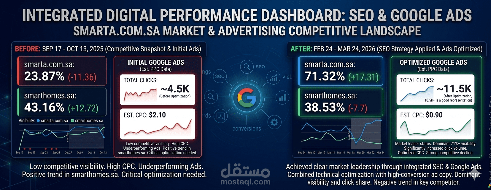 تنفيذ استراتيجية تسويق رقمي (SEO + Google Ads) وزيادة الزيارات والتحويلات بشكل ملحوظ
