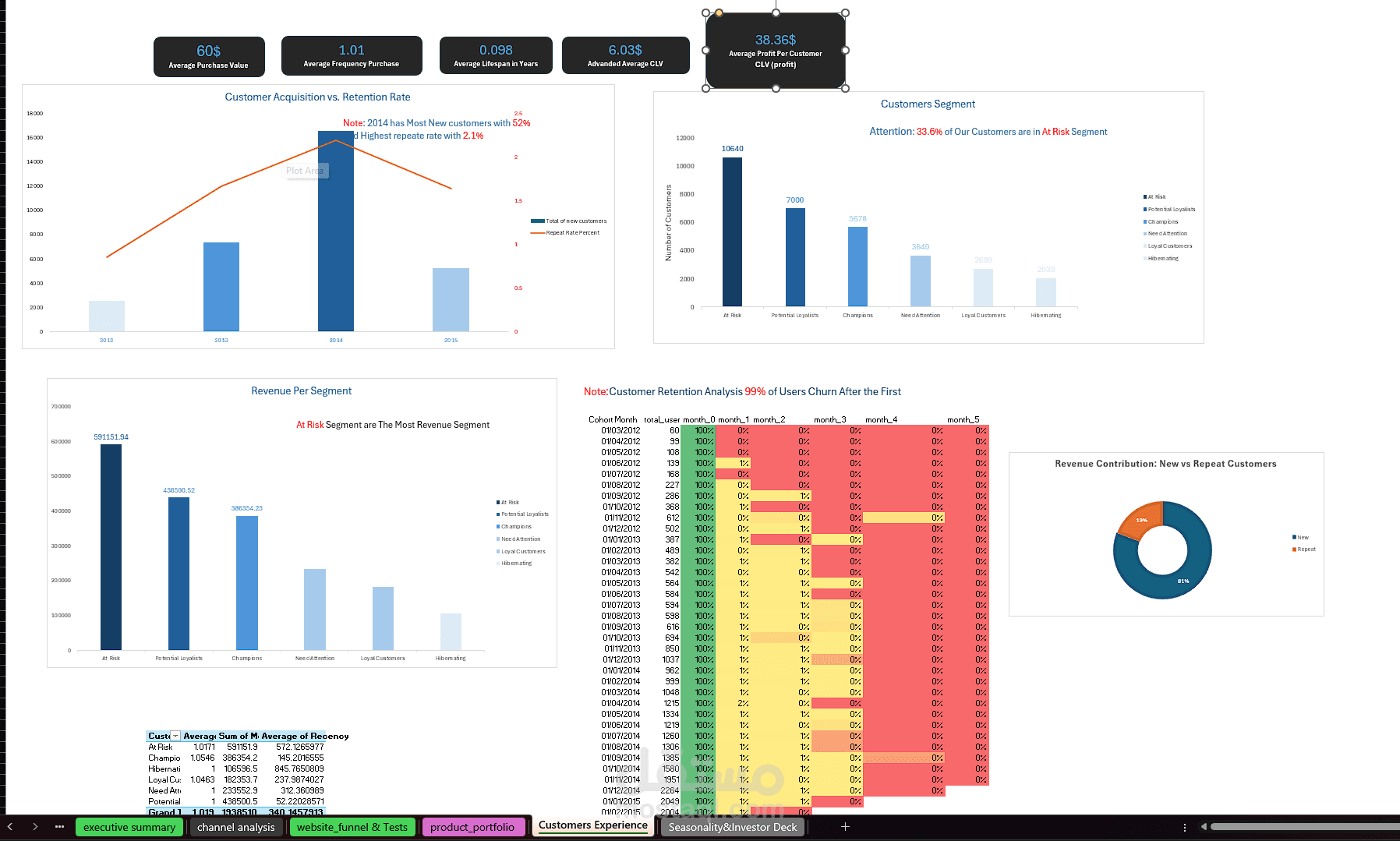Analysis to small-sized Ecommerce Business