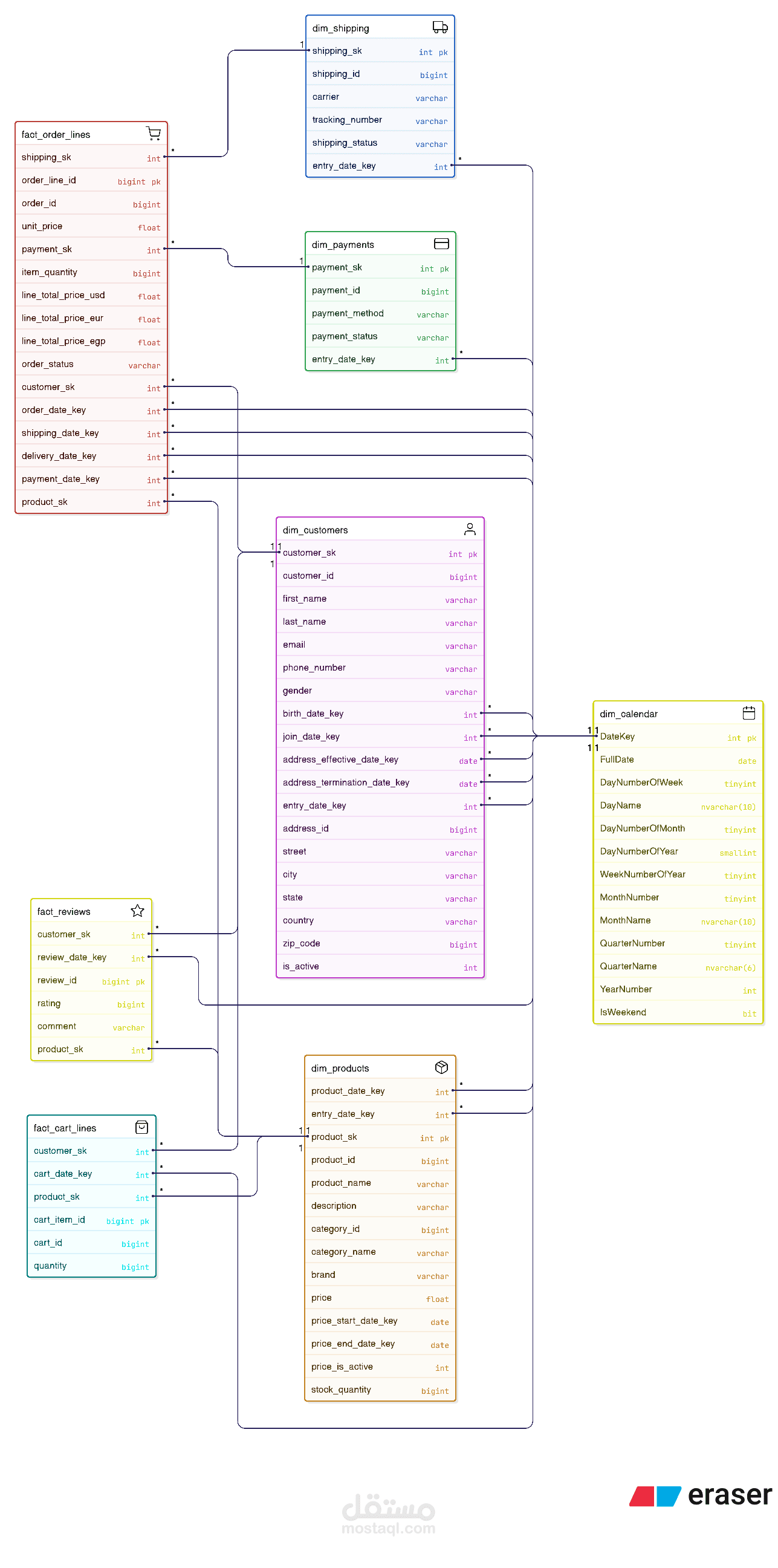 تصميم Datawarehouse