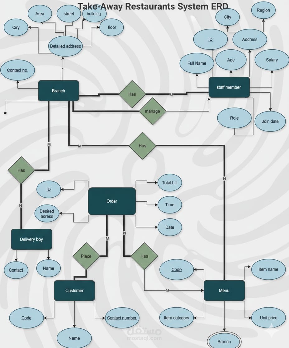 restaurant system erd