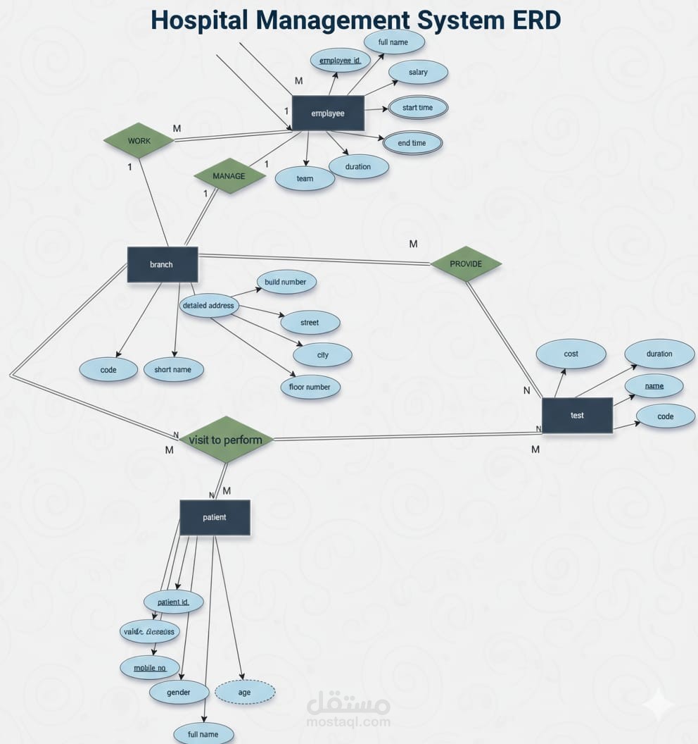 Hospital Management System ERD