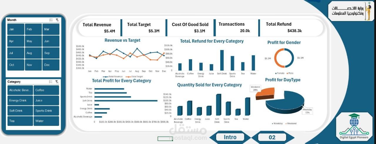 تحليل بيانات المبيعات وتصميم لوحة تحكم تفاعلية باستخدام Excel