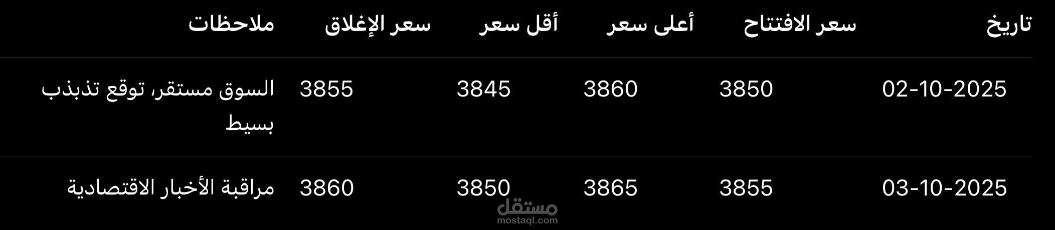 العنوان: تحليل يومي تجريبي للذهب