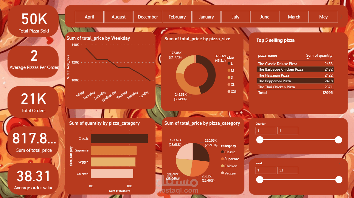 pizza store sales analysis