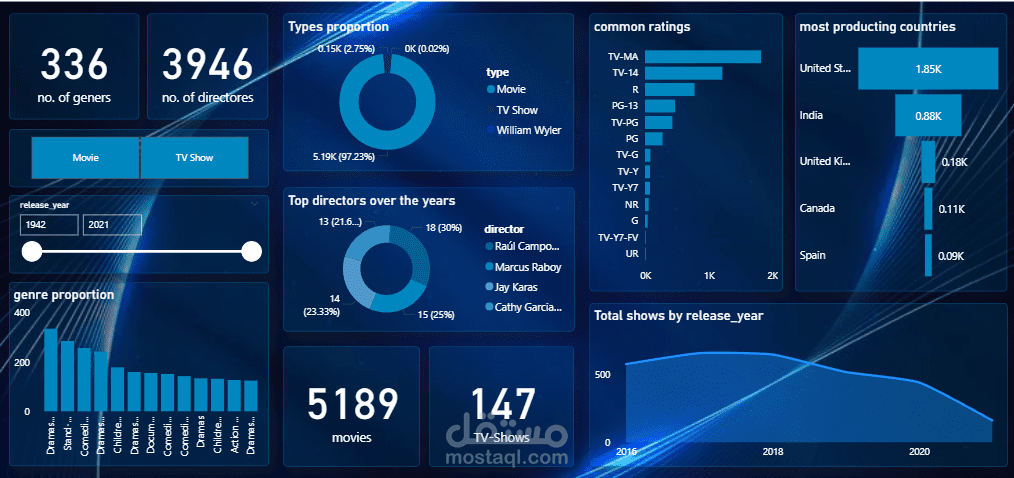 netflix dashboard analysis
