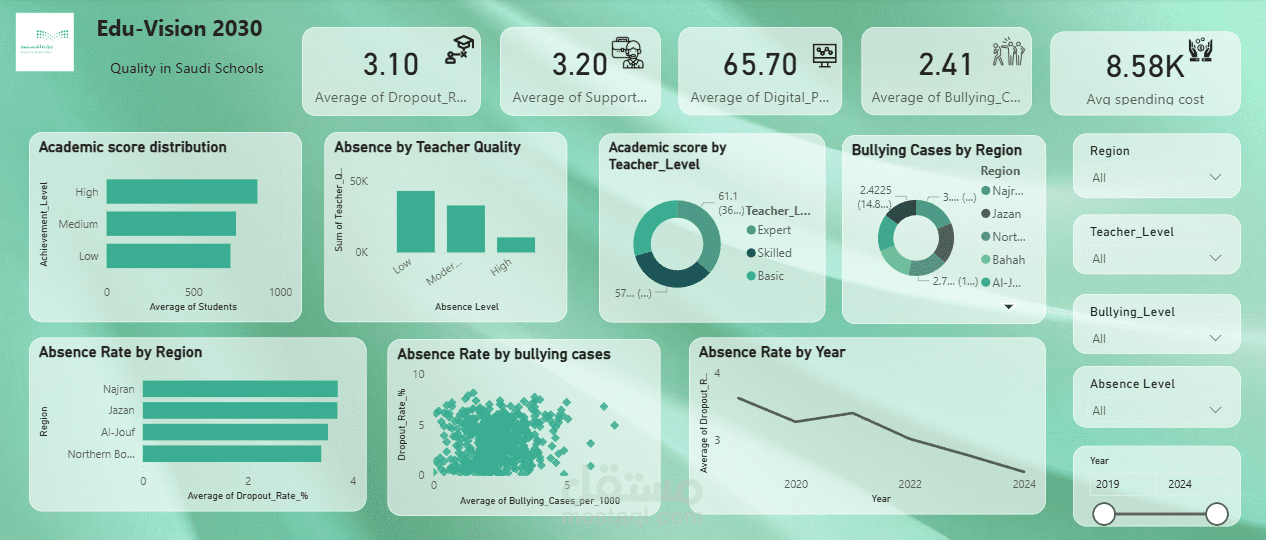 تحليل بيانات ملف اكسل وعمل داش بورد تفاعليه excel/power bi