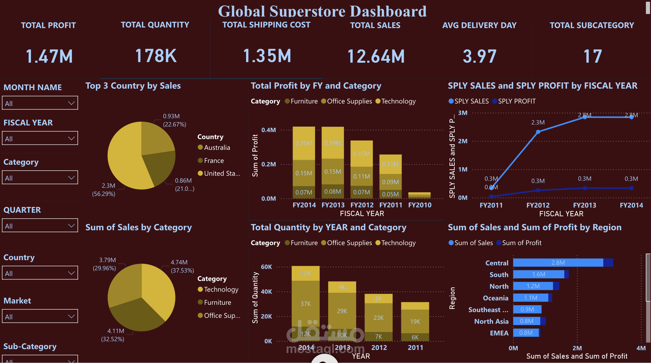 Dashboard تحليلية لمتجر عالمي باستخدام Power BI