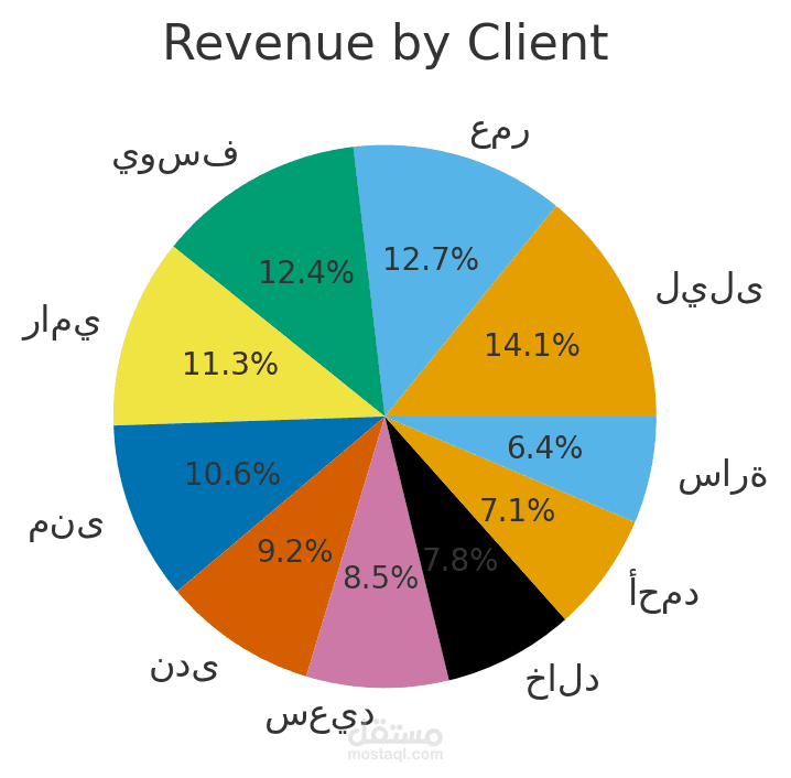 تحليل بيانات ايرادات و مصروفات