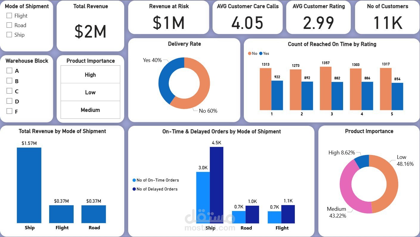 تحليل بيانات شحن تجارة إلكترونية - E-Commerce Shipping Analysis