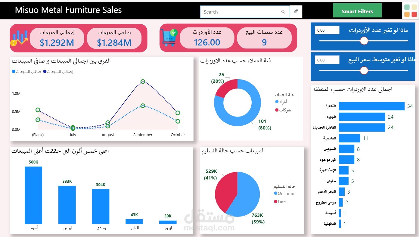 داشبورد تفاعليه لشركة أثاث باستخدام برنامج powerbi