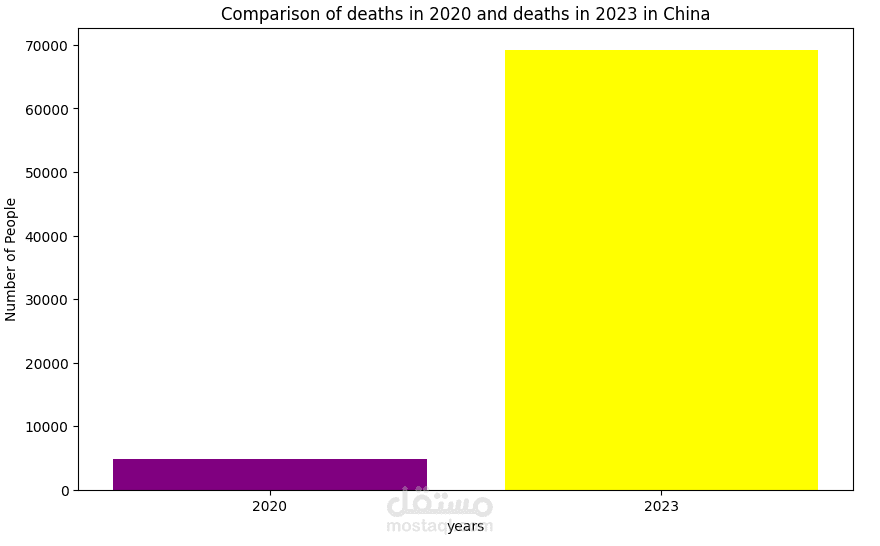 Analysis of covid-19 data for china